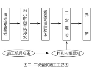 云南灌浆料施工工艺—文字完整版